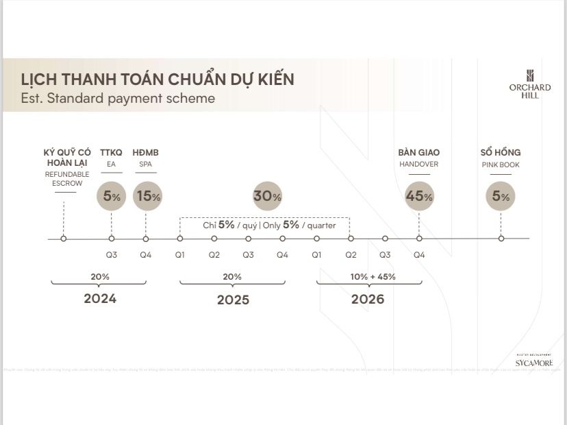 Lịch thanh toán dự kiến Phân khu căn hộ Orchard Hill
