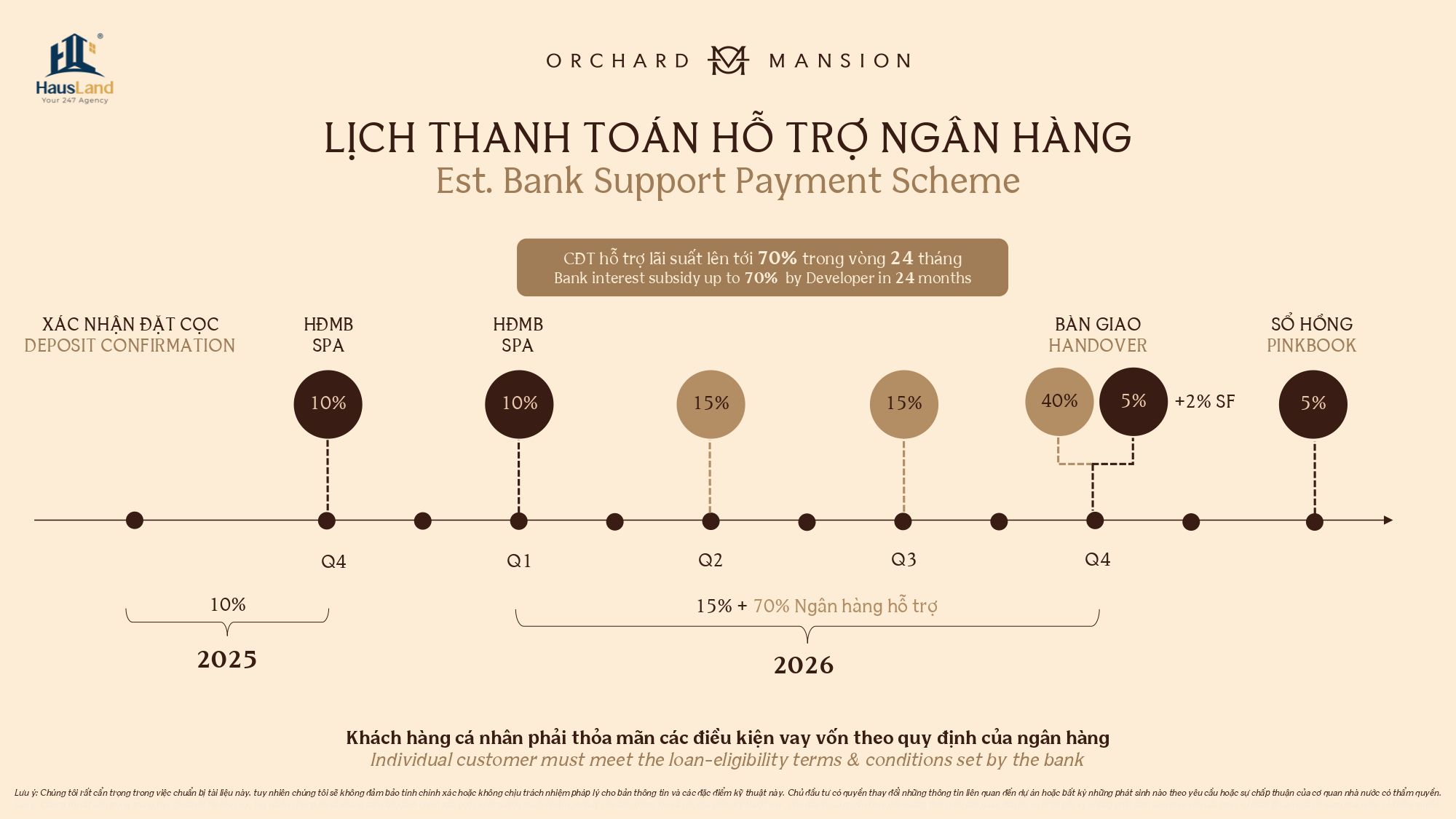 Lịch thanh toán hỗ trợ ngân hàng Orchard Mansion