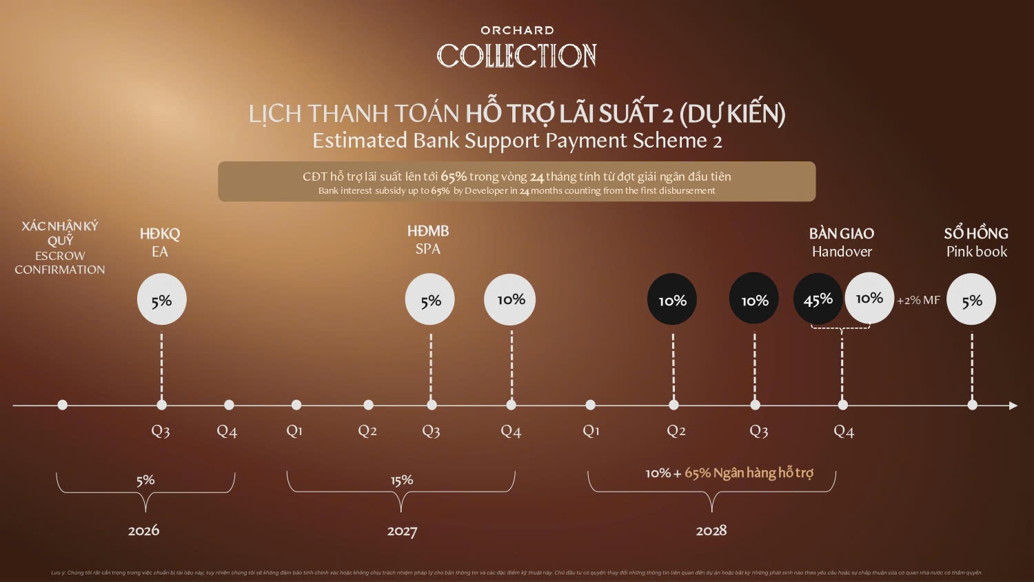 Đón sóng đầu tư: Sở hữu kiệt tác Orchard Collection với chính sách khủng 24 Lịch thanh toán hỗ trợ lãi suất 2