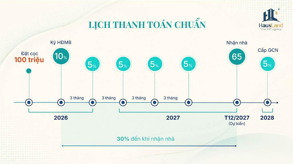 Chính sách thanh toán Gladia Heights: Cú hích tài chính tại tâm điểm Khu Đông 4 Chính sách thanh toán Gladia Heights: Phương thức thanh toán chuẩn
