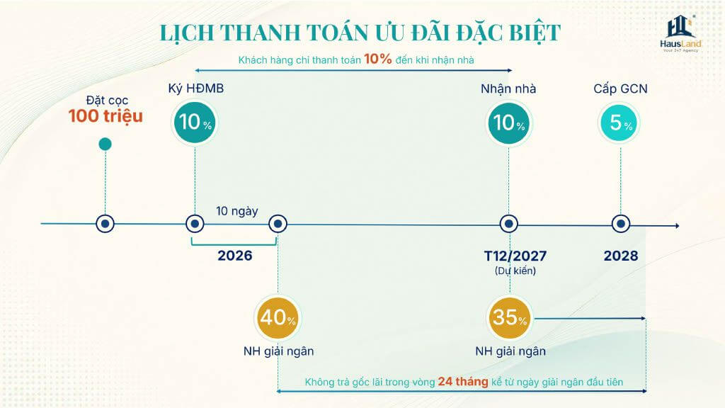 Chính sách thanh toán Gladia Heights: Cú hích tài chính tại tâm điểm Khu Đông 5 Chính sách thanh toán Gladia Heights: Phương thức thanh toán đặc biệt