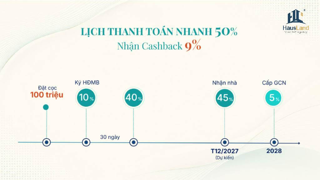 Chính sách thanh toán Gladia Heights: Cú hích tài chính tại tâm điểm Khu Đông 6 Chính sách thanh toán Gladia Heights: Phương thức thanh toán nhanh 50%