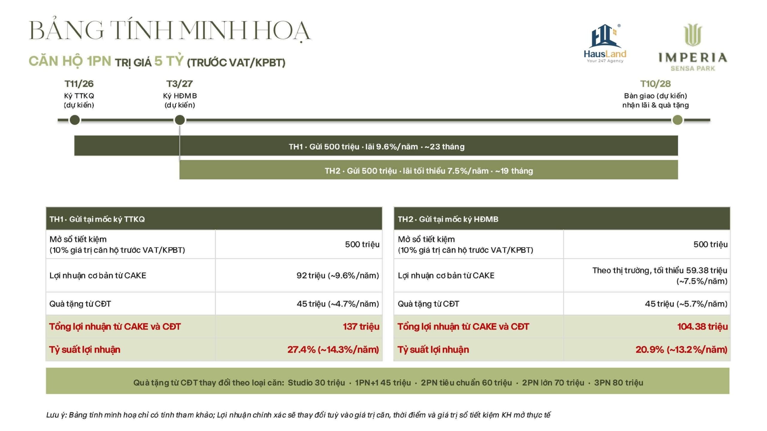 Chính sách Imperia Sensa Park "An cư – Sinh lời" | Giải pháp tài chính độc nhất tại Khu Đông 6 Bảng tính giá căn 1PN_ Chính sách Imperia Sensa Park An cư - Sinh lời